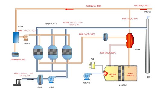 活性炭吸附濃縮+催化燃燒裝置CO工藝流程