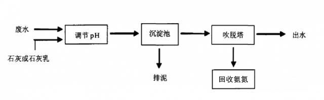 吹脫法處理氨氮廢水工藝流程