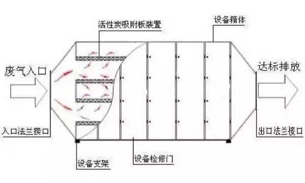 有機廢氣處理——活性碳吸附塔裝置