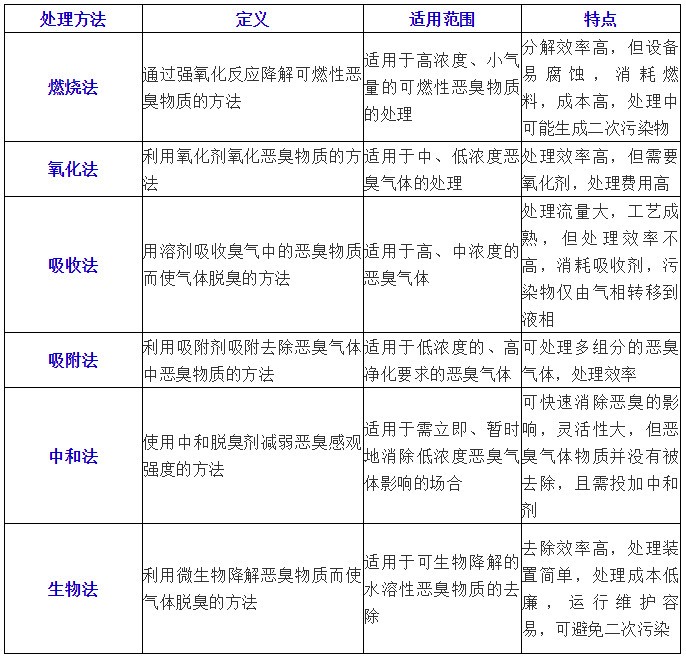  常見惡臭氣體處理方法比較