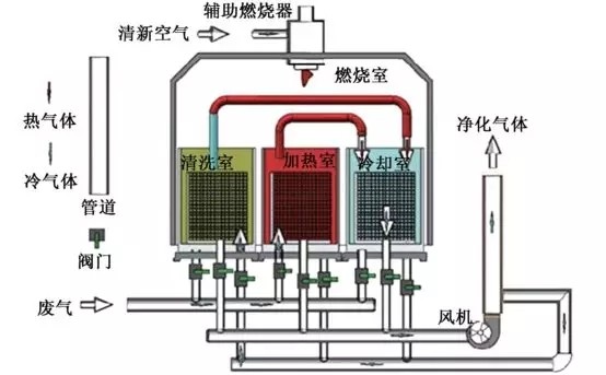 RTO,RTO焚燒爐,蓄熱式焚燒爐