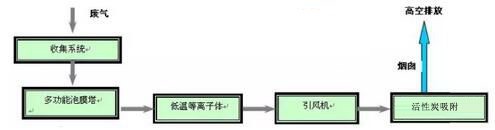 皮革行業廢氣處理工藝