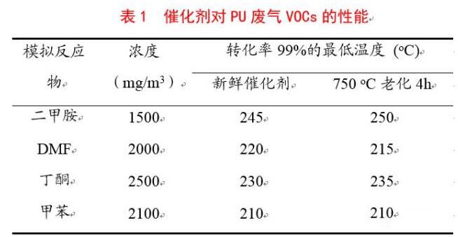 PU皮革生產企業，沒有對排放的VOCs進行處理