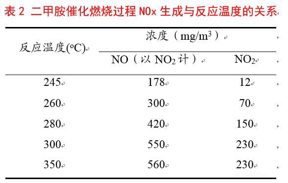 二甲胺催化燃燒過程NOx生成與反應溫度的關系