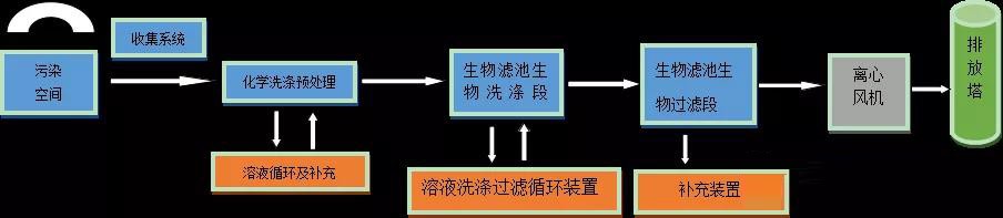 污水池VOCs治理：VOCs排放總量及其收集風量核算