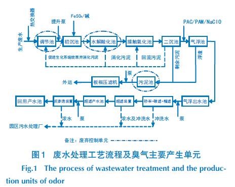 廢水處理工藝流程