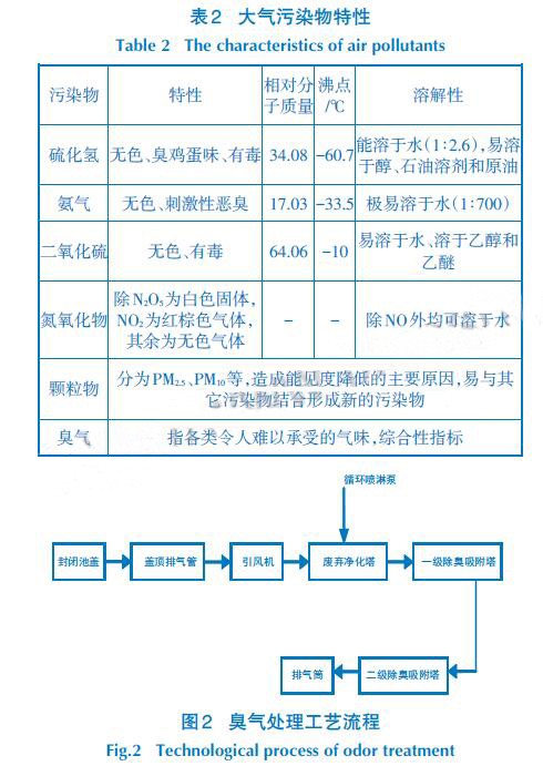 臭氣處理工藝流程