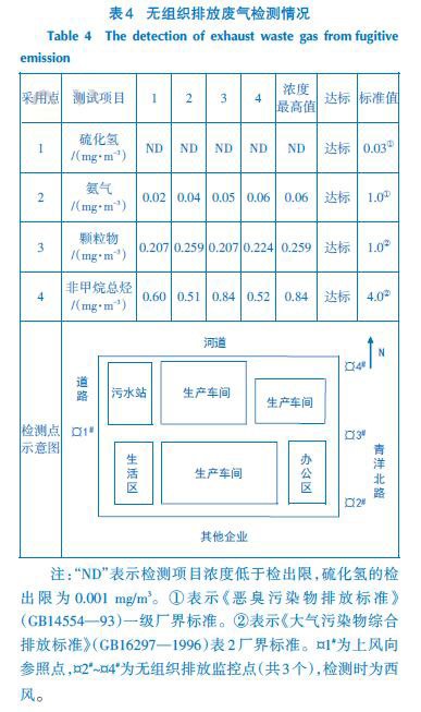 無組織排放廢氣檢測情況