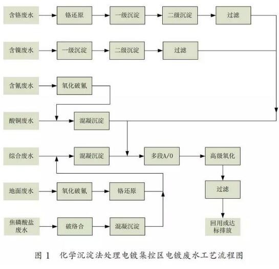 高濃度電鍍集控區電鍍廢水化學沉淀法工藝流程