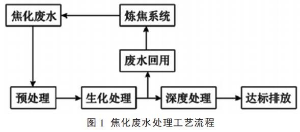 焦化廢水處理工藝流程